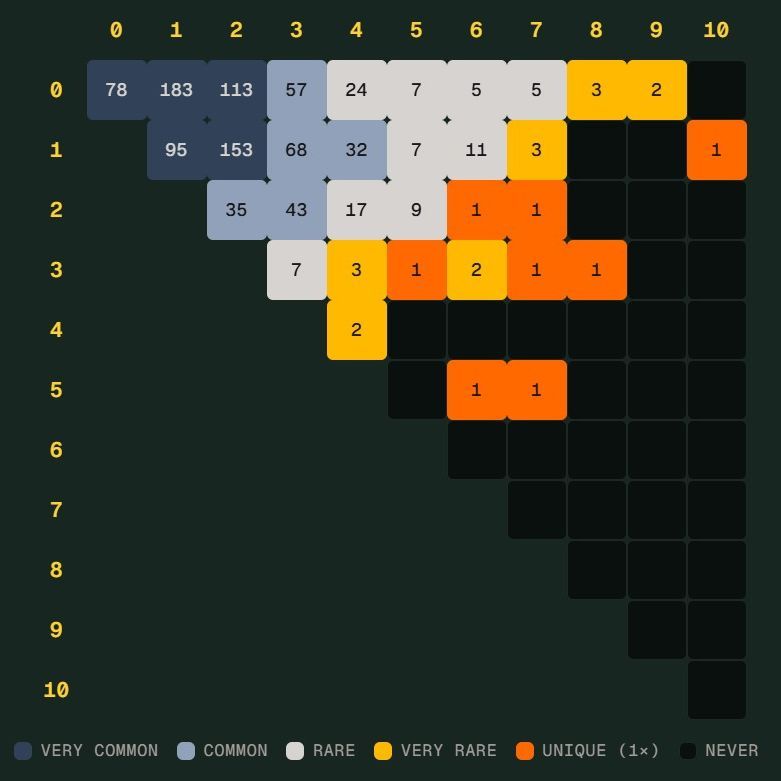 世界杯“Scorigami”是什么？德国险些创下独一无二比分